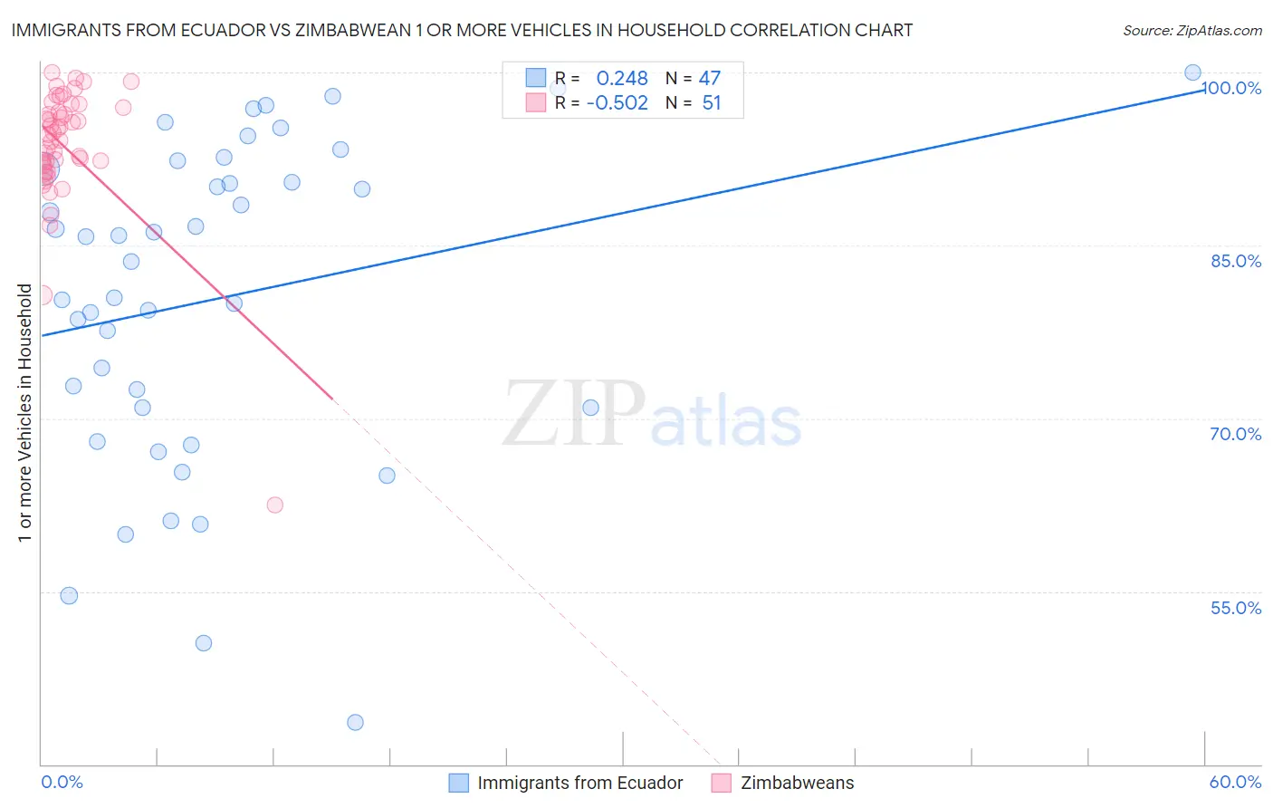 Immigrants from Ecuador vs Zimbabwean 1 or more Vehicles in Household