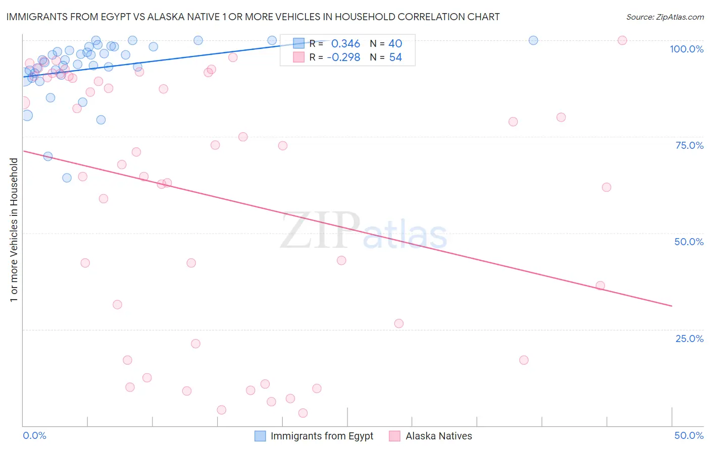 Immigrants from Egypt vs Alaska Native 1 or more Vehicles in Household