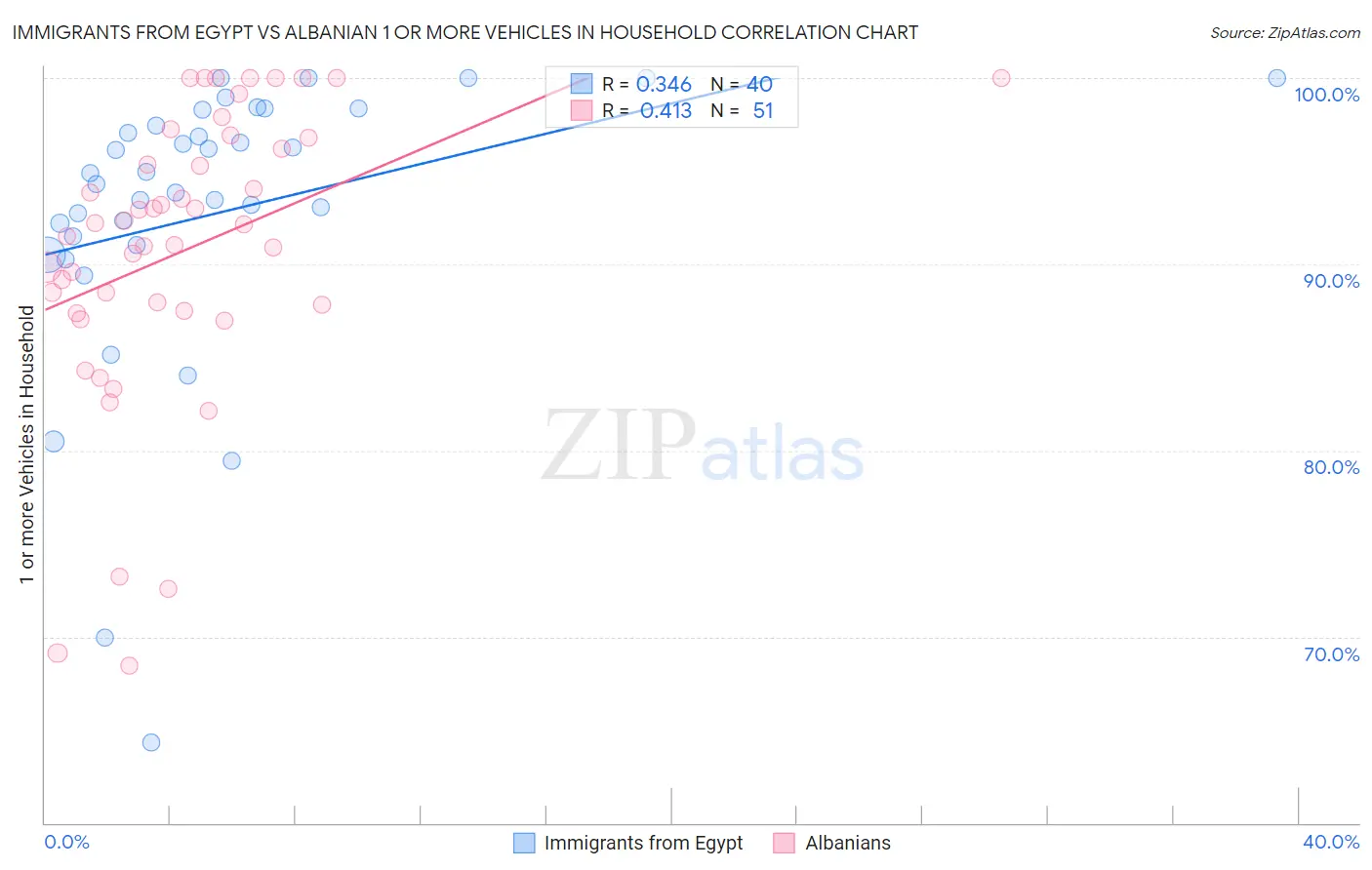 Immigrants from Egypt vs Albanian 1 or more Vehicles in Household