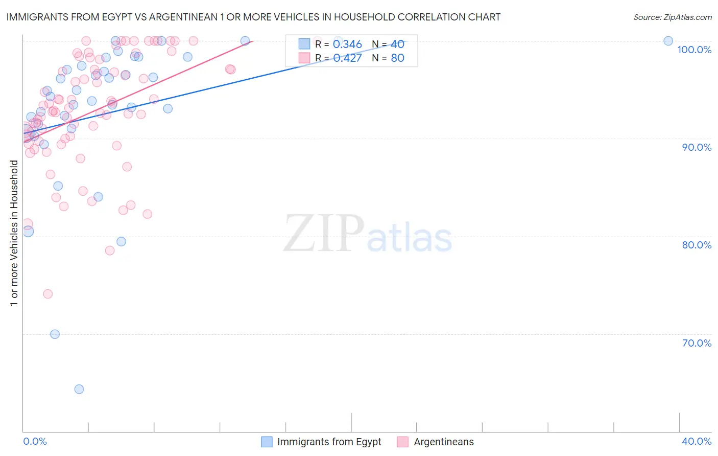 Immigrants from Egypt vs Argentinean 1 or more Vehicles in Household