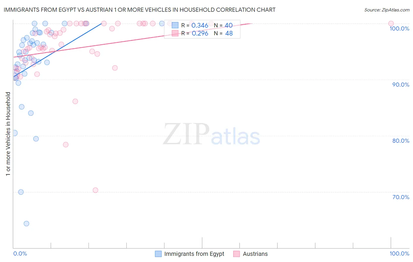 Immigrants from Egypt vs Austrian 1 or more Vehicles in Household