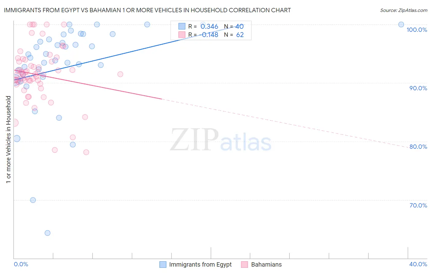 Immigrants from Egypt vs Bahamian 1 or more Vehicles in Household
