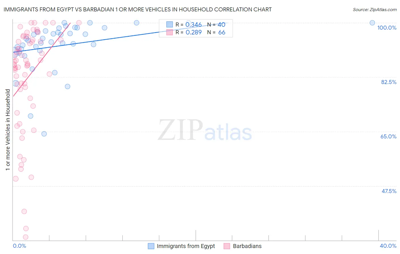 Immigrants from Egypt vs Barbadian 1 or more Vehicles in Household