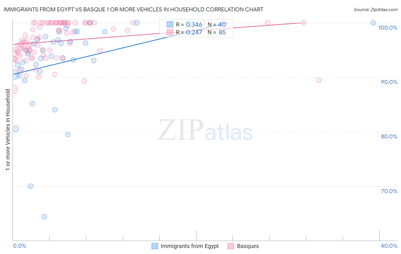 Immigrants from Egypt vs Basque 1 or more Vehicles in Household