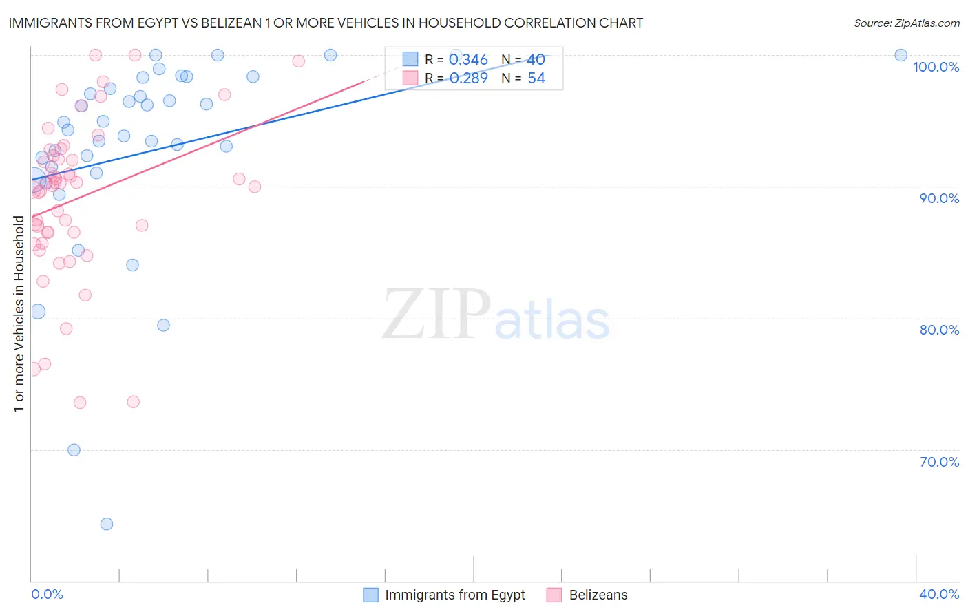 Immigrants from Egypt vs Belizean 1 or more Vehicles in Household
