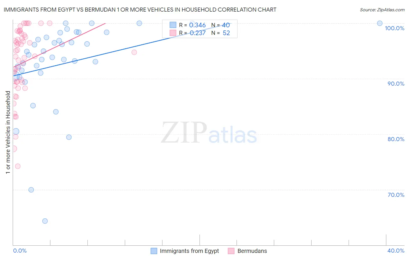 Immigrants from Egypt vs Bermudan 1 or more Vehicles in Household