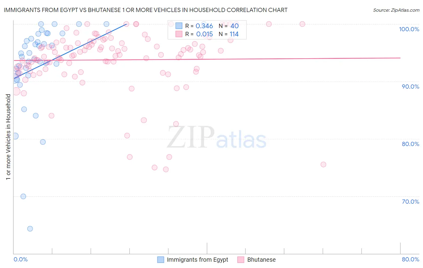 Immigrants from Egypt vs Bhutanese 1 or more Vehicles in Household