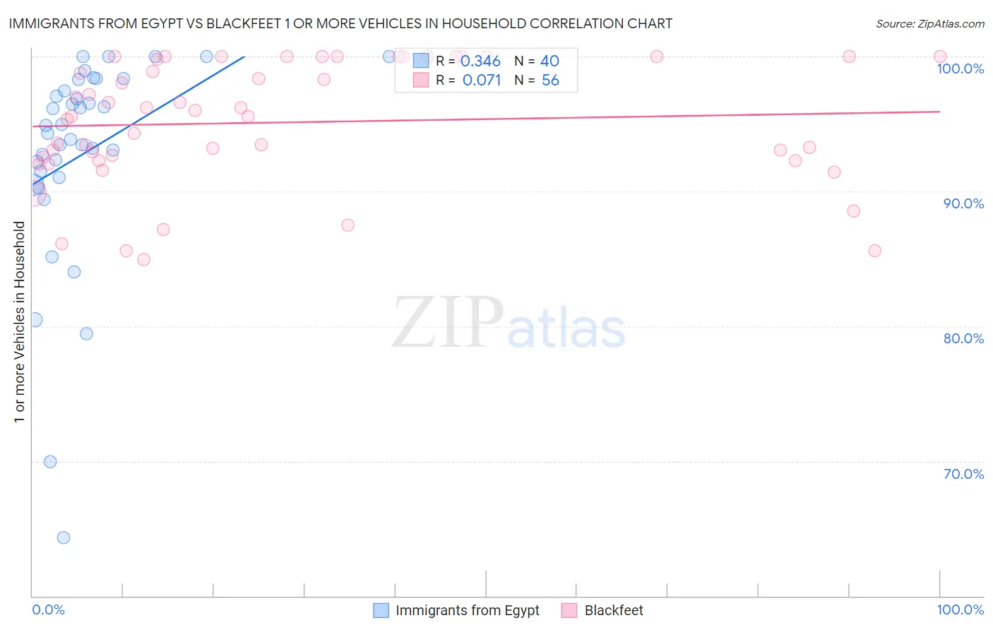 Immigrants from Egypt vs Blackfeet 1 or more Vehicles in Household
