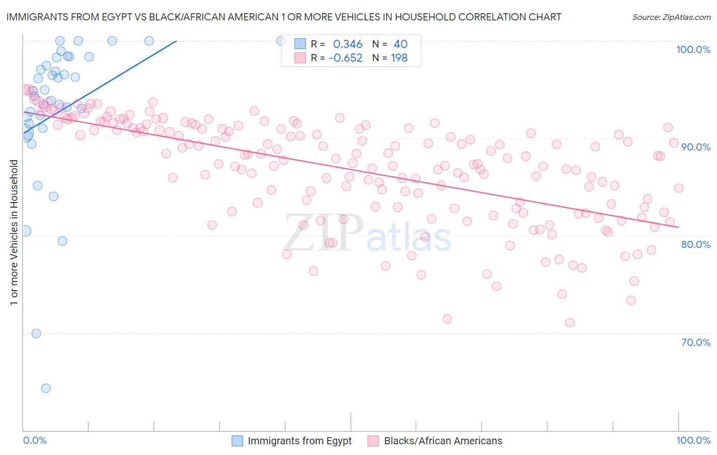 Immigrants from Egypt vs Black/African American 1 or more Vehicles in Household