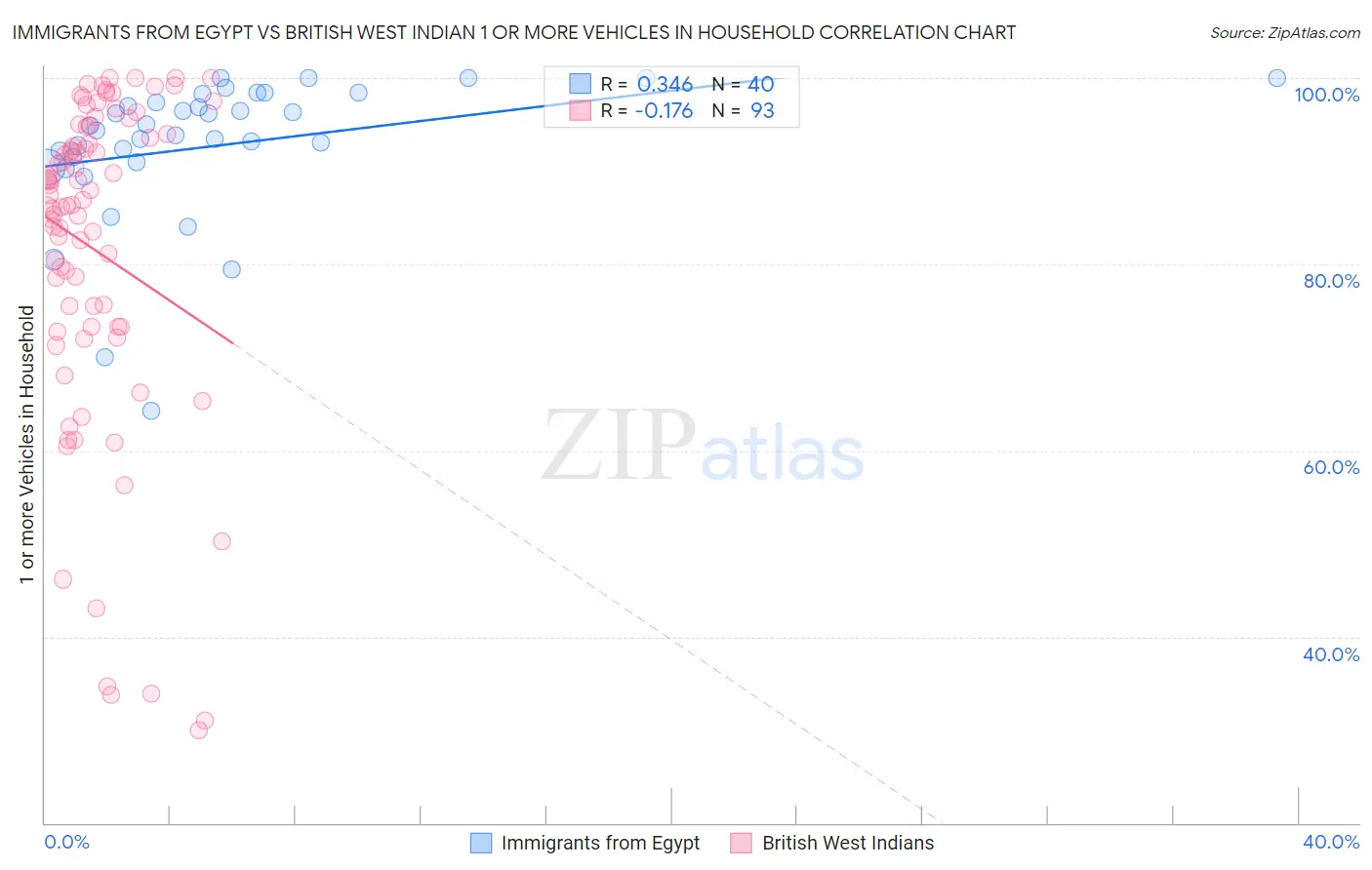 Immigrants from Egypt vs British West Indian 1 or more Vehicles in Household