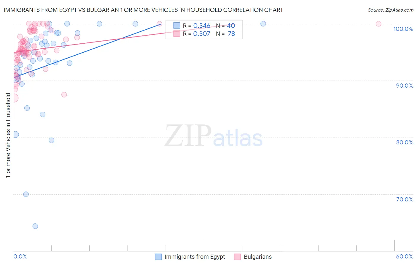 Immigrants from Egypt vs Bulgarian 1 or more Vehicles in Household