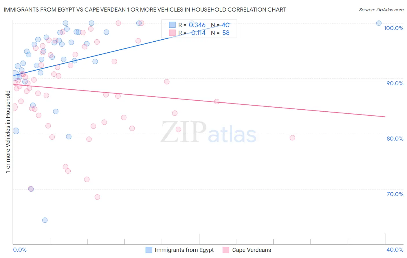 Immigrants from Egypt vs Cape Verdean 1 or more Vehicles in Household