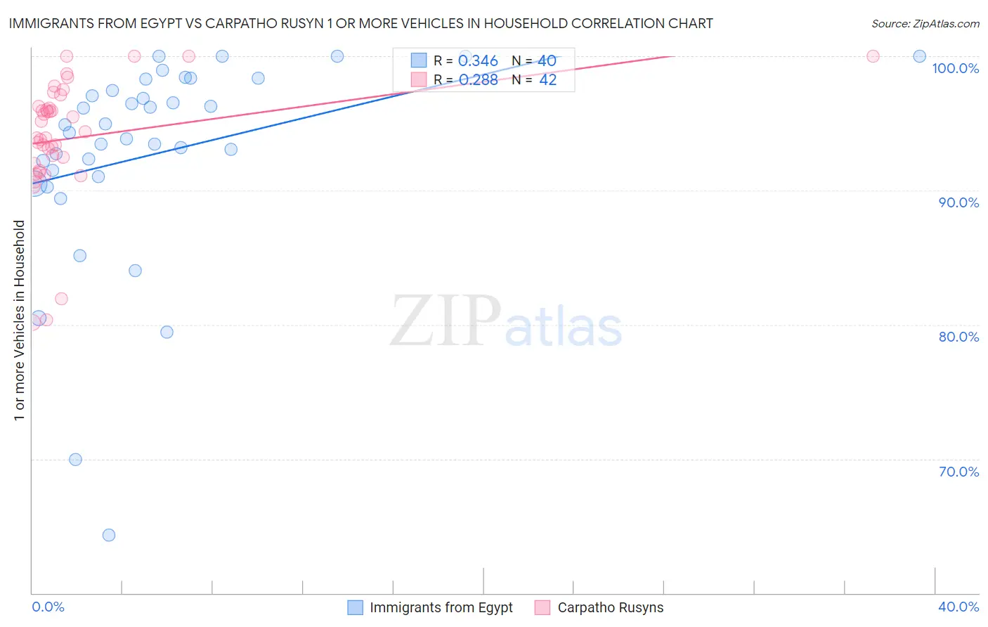 Immigrants from Egypt vs Carpatho Rusyn 1 or more Vehicles in Household