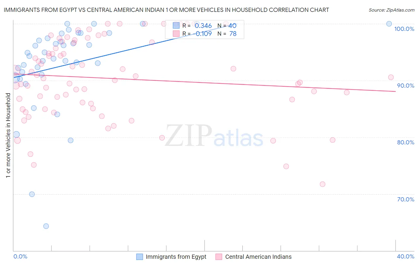 Immigrants from Egypt vs Central American Indian 1 or more Vehicles in Household