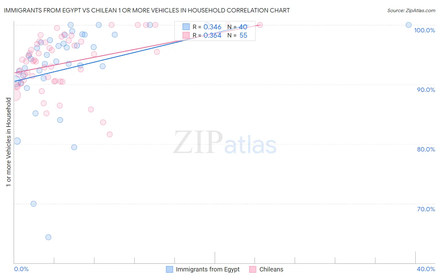 Immigrants from Egypt vs Chilean 1 or more Vehicles in Household
