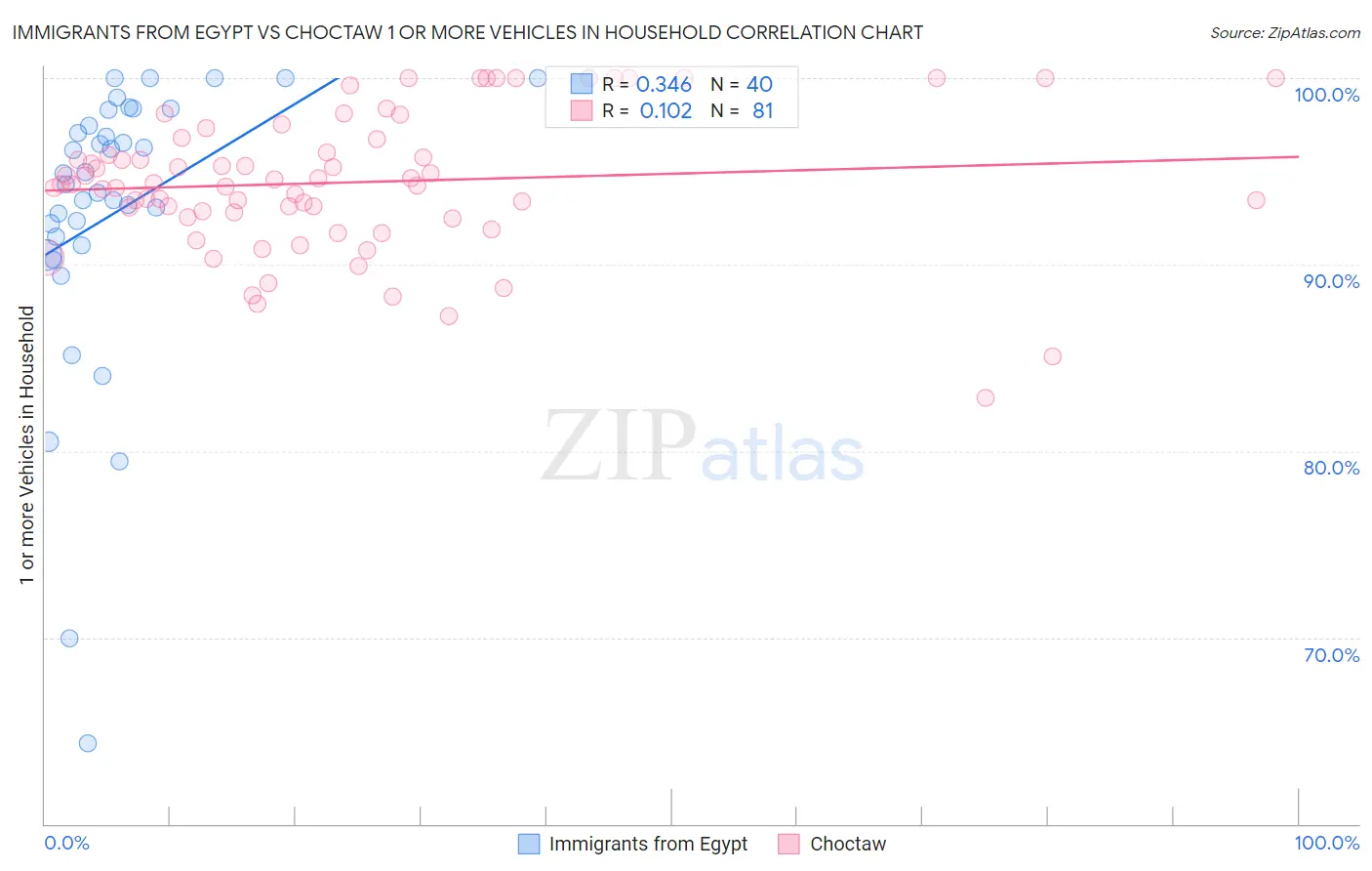 Immigrants from Egypt vs Choctaw 1 or more Vehicles in Household