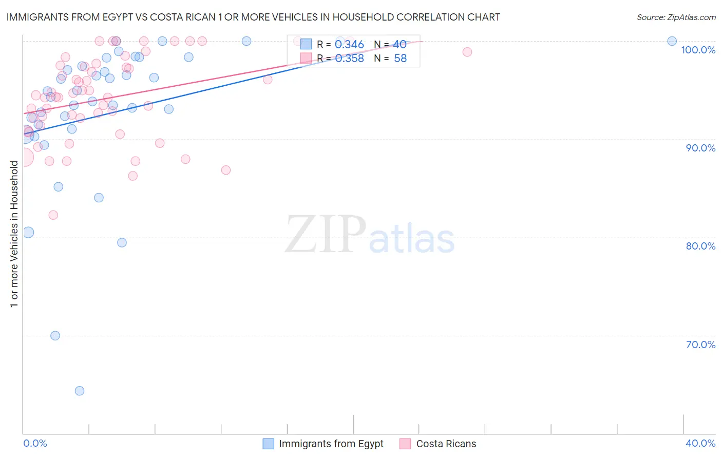 Immigrants from Egypt vs Costa Rican 1 or more Vehicles in Household