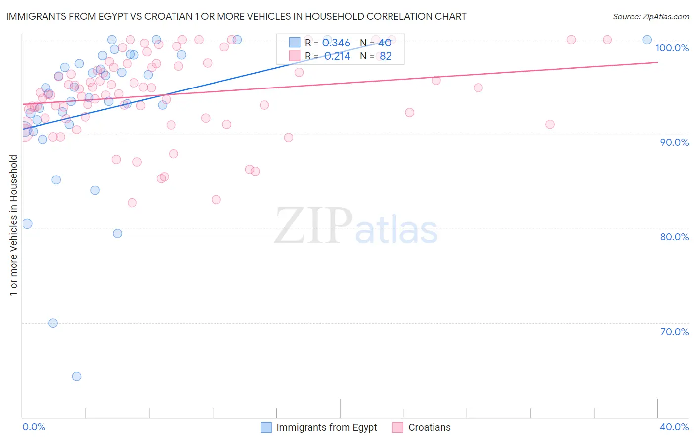 Immigrants from Egypt vs Croatian 1 or more Vehicles in Household