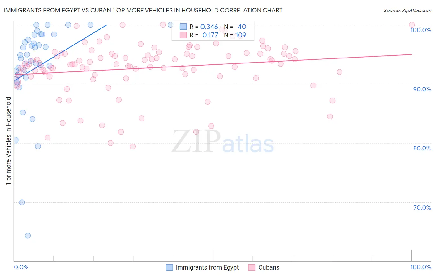 Immigrants from Egypt vs Cuban 1 or more Vehicles in Household