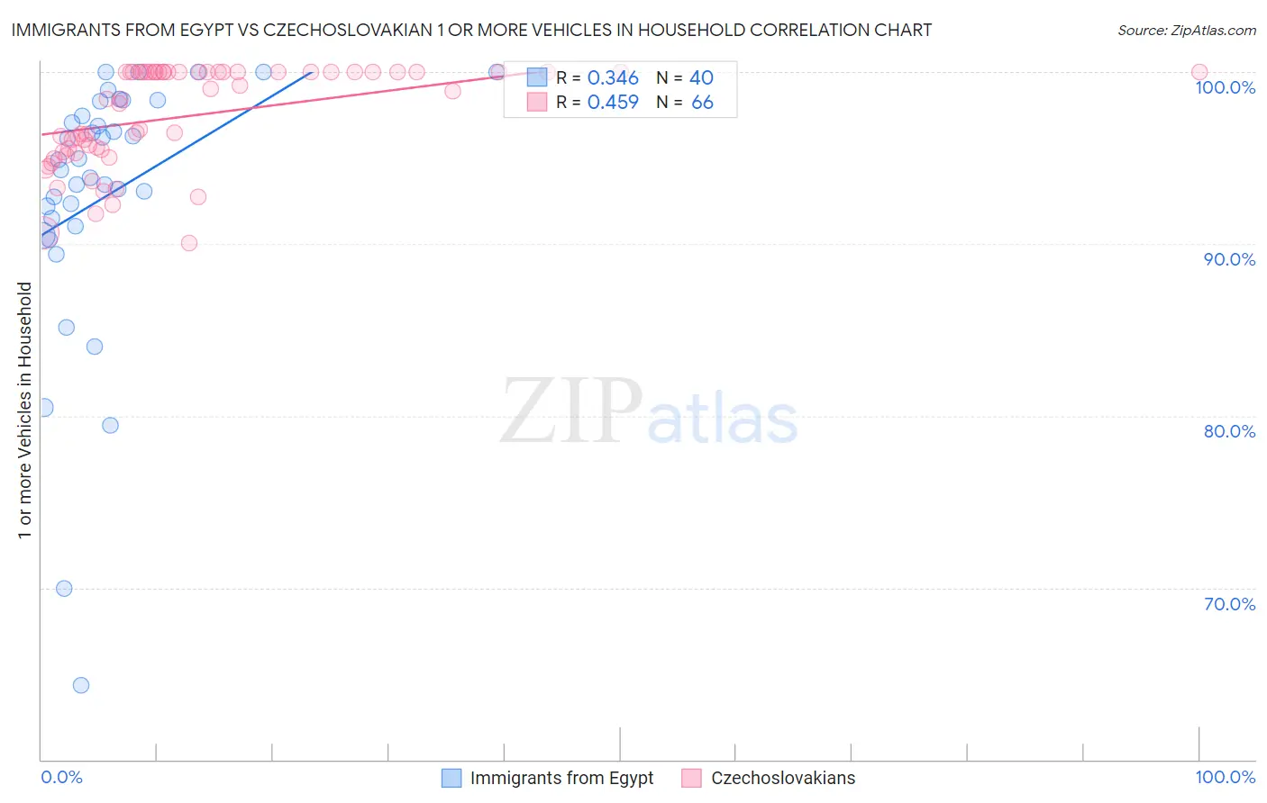 Immigrants from Egypt vs Czechoslovakian 1 or more Vehicles in Household