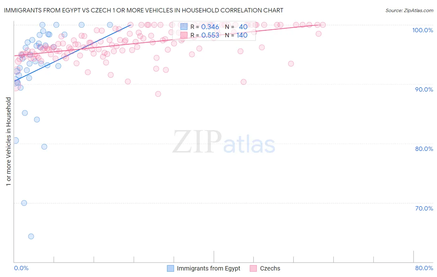 Immigrants from Egypt vs Czech 1 or more Vehicles in Household