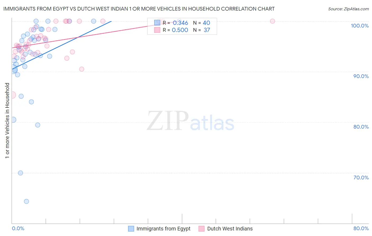 Immigrants from Egypt vs Dutch West Indian 1 or more Vehicles in Household