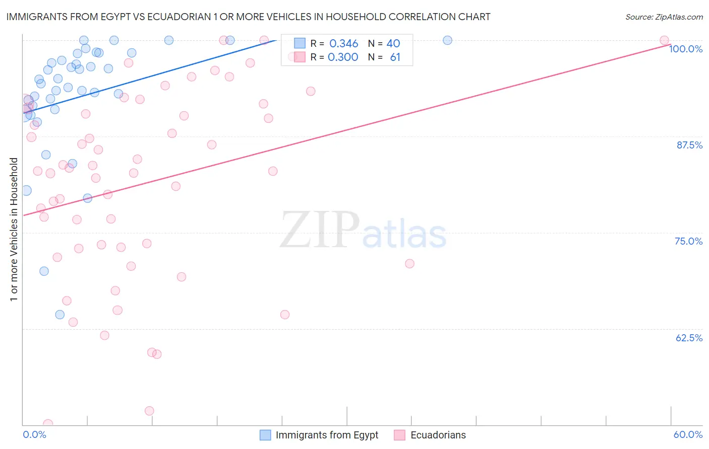Immigrants from Egypt vs Ecuadorian 1 or more Vehicles in Household