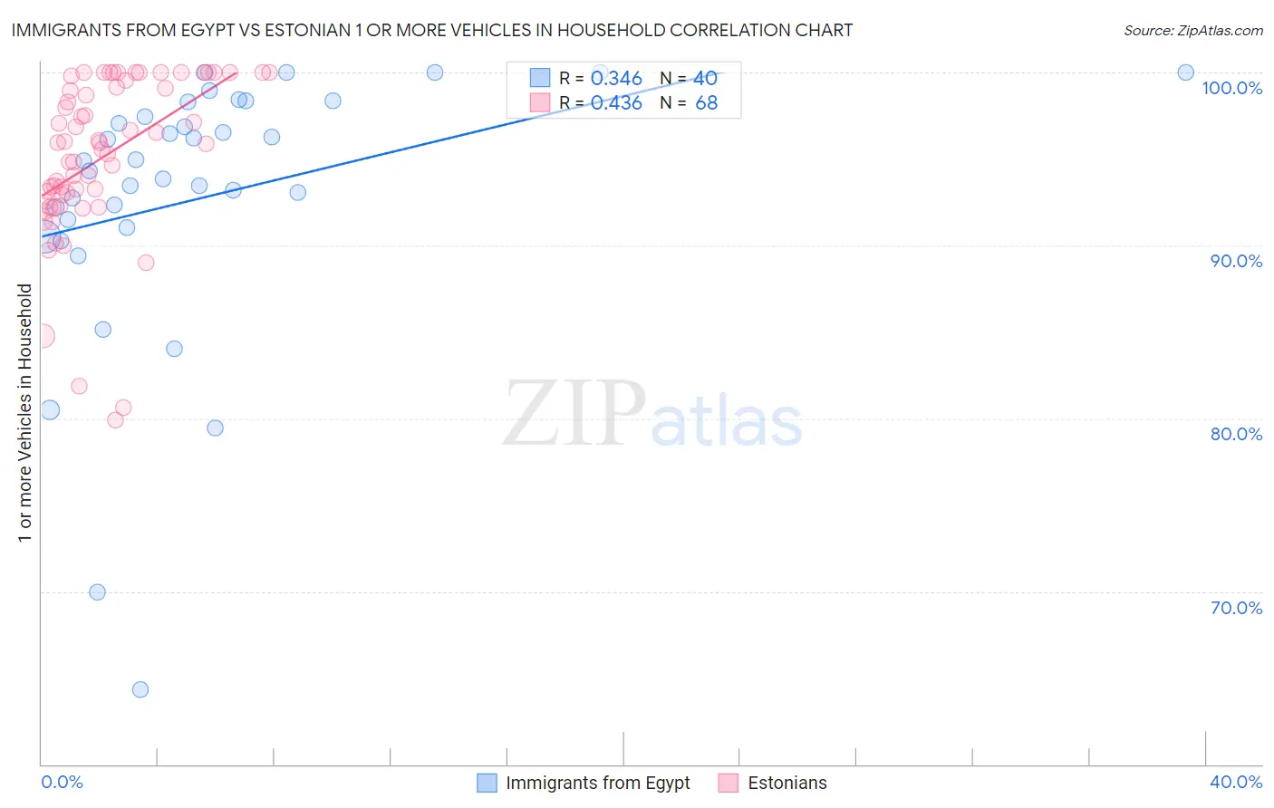 Immigrants from Egypt vs Estonian 1 or more Vehicles in Household