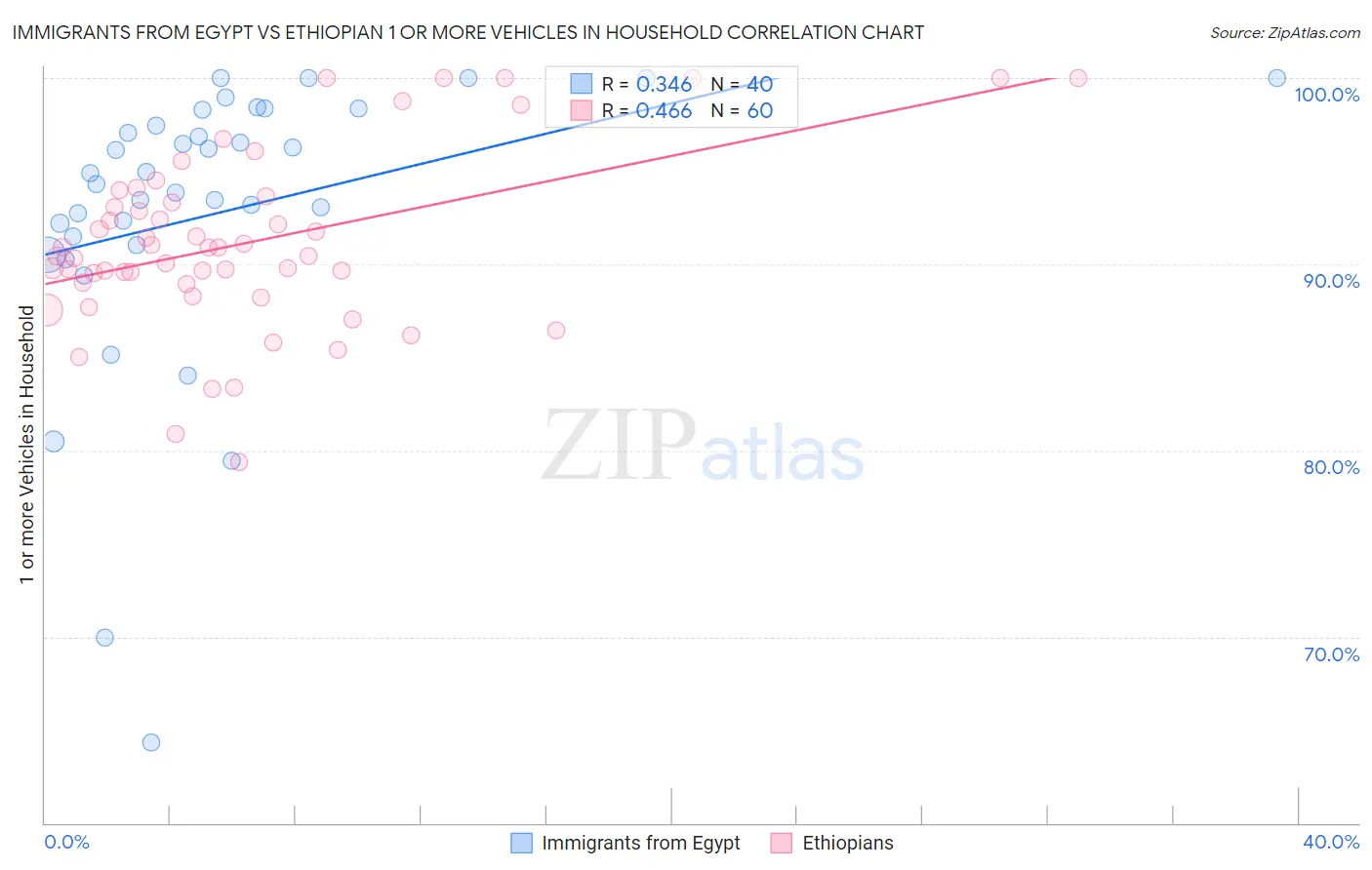 Immigrants from Egypt vs Ethiopian 1 or more Vehicles in Household