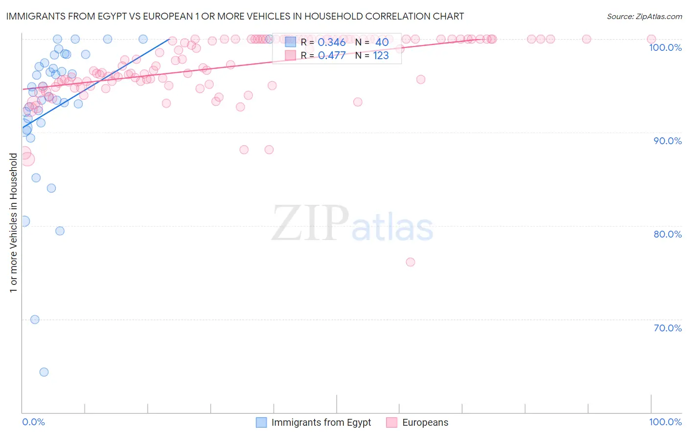 Immigrants from Egypt vs European 1 or more Vehicles in Household