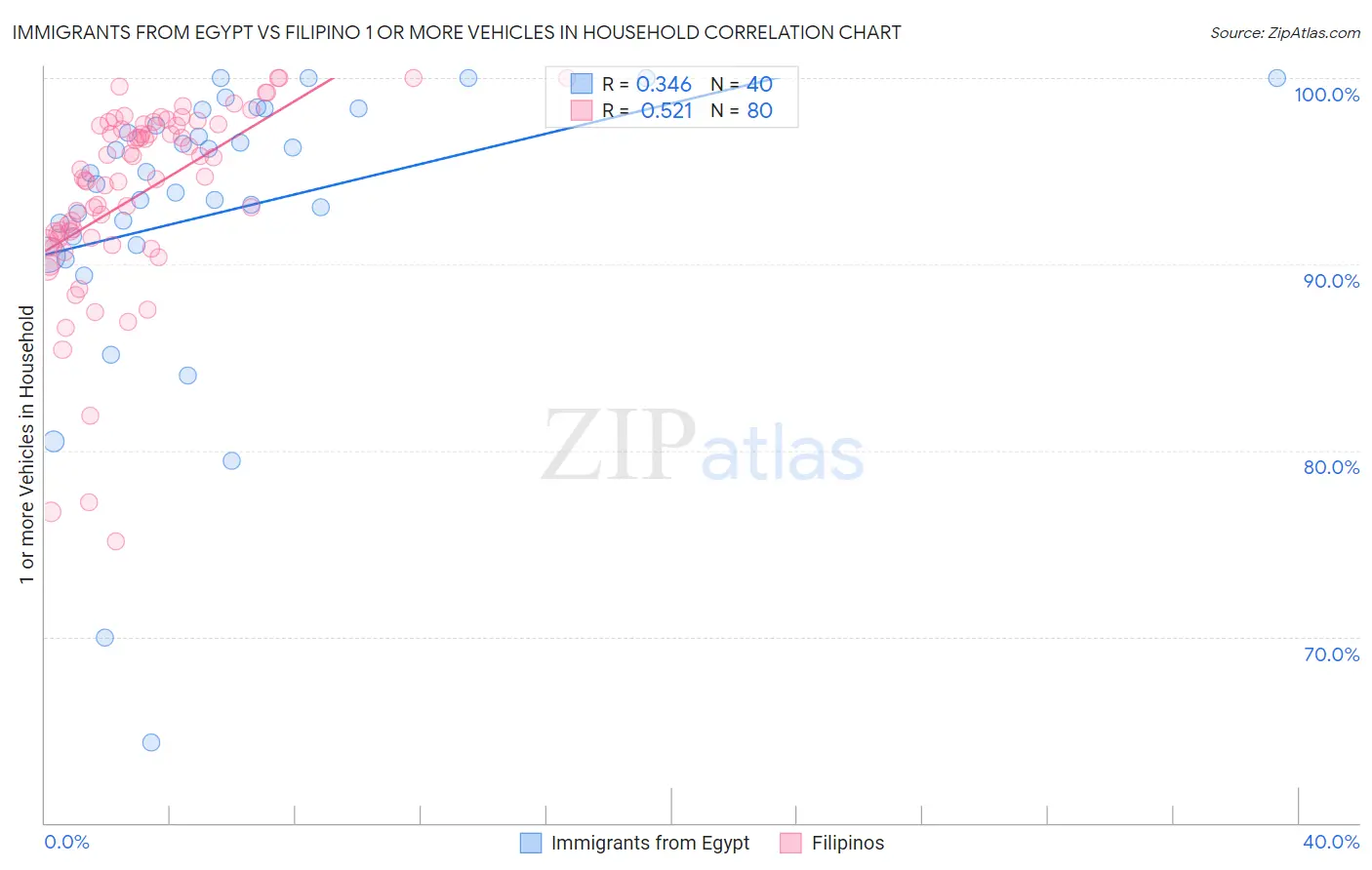 Immigrants from Egypt vs Filipino 1 or more Vehicles in Household