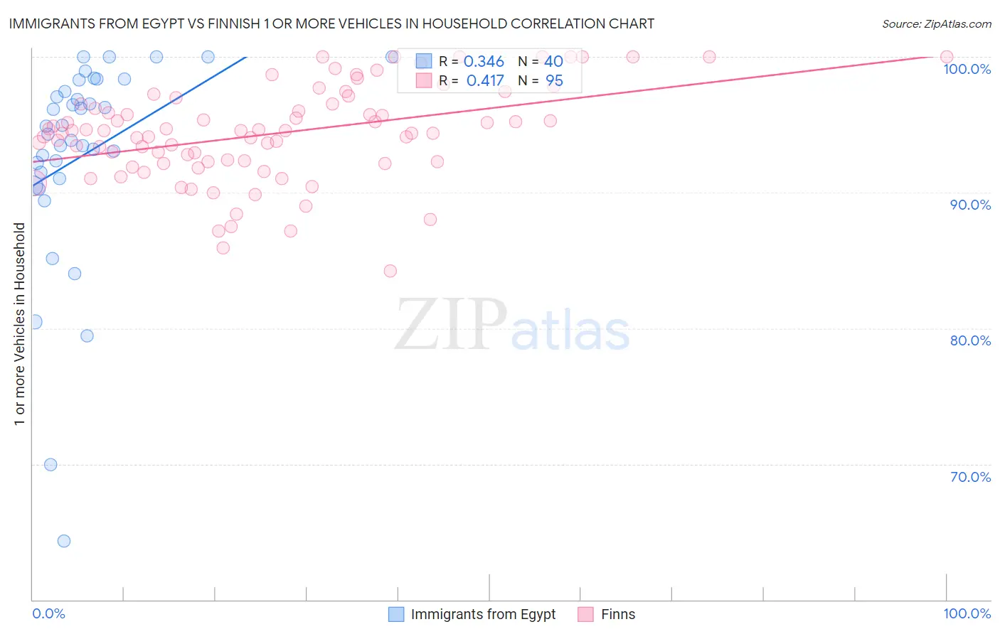 Immigrants from Egypt vs Finnish 1 or more Vehicles in Household