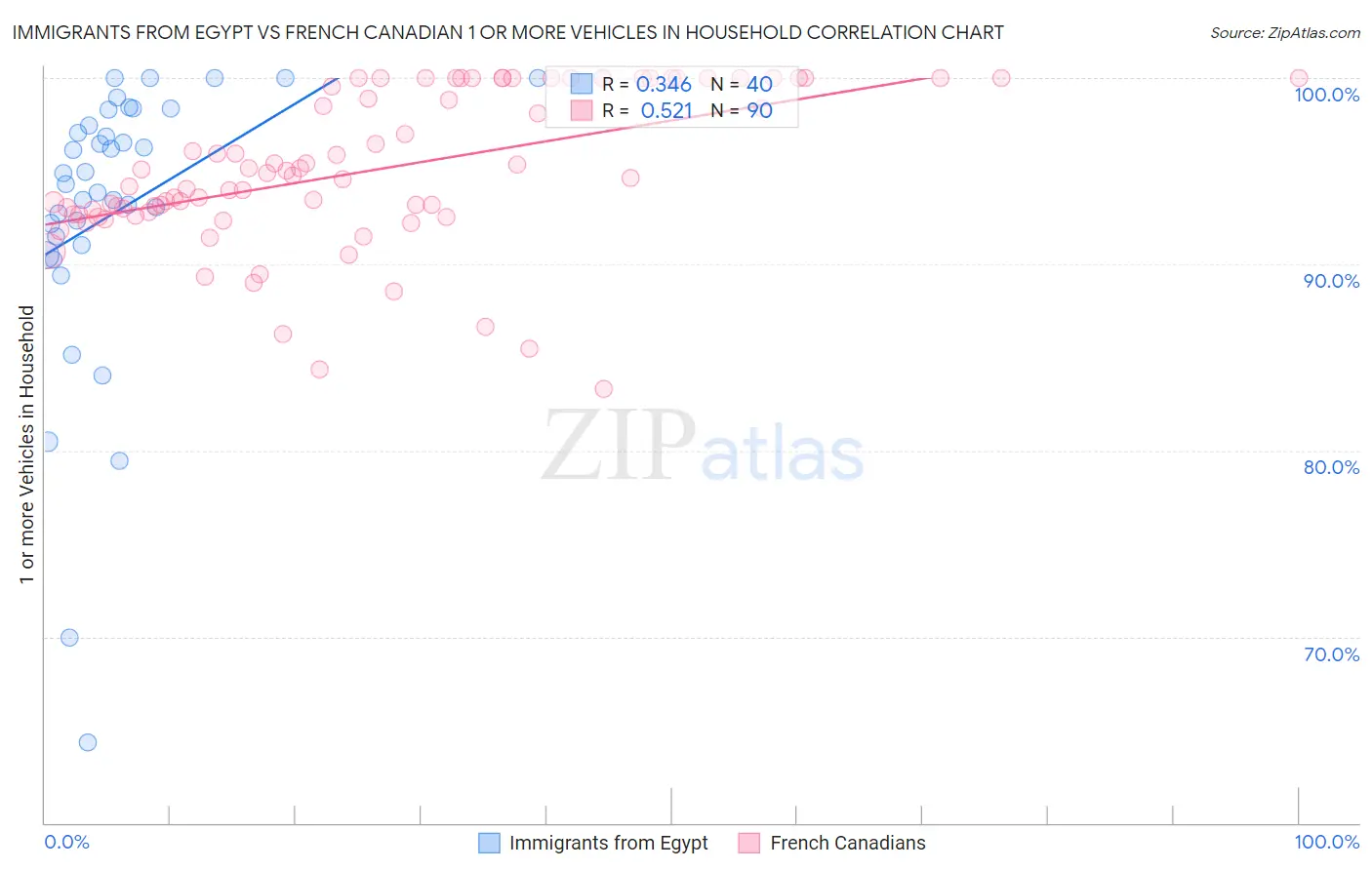 Immigrants from Egypt vs French Canadian 1 or more Vehicles in Household