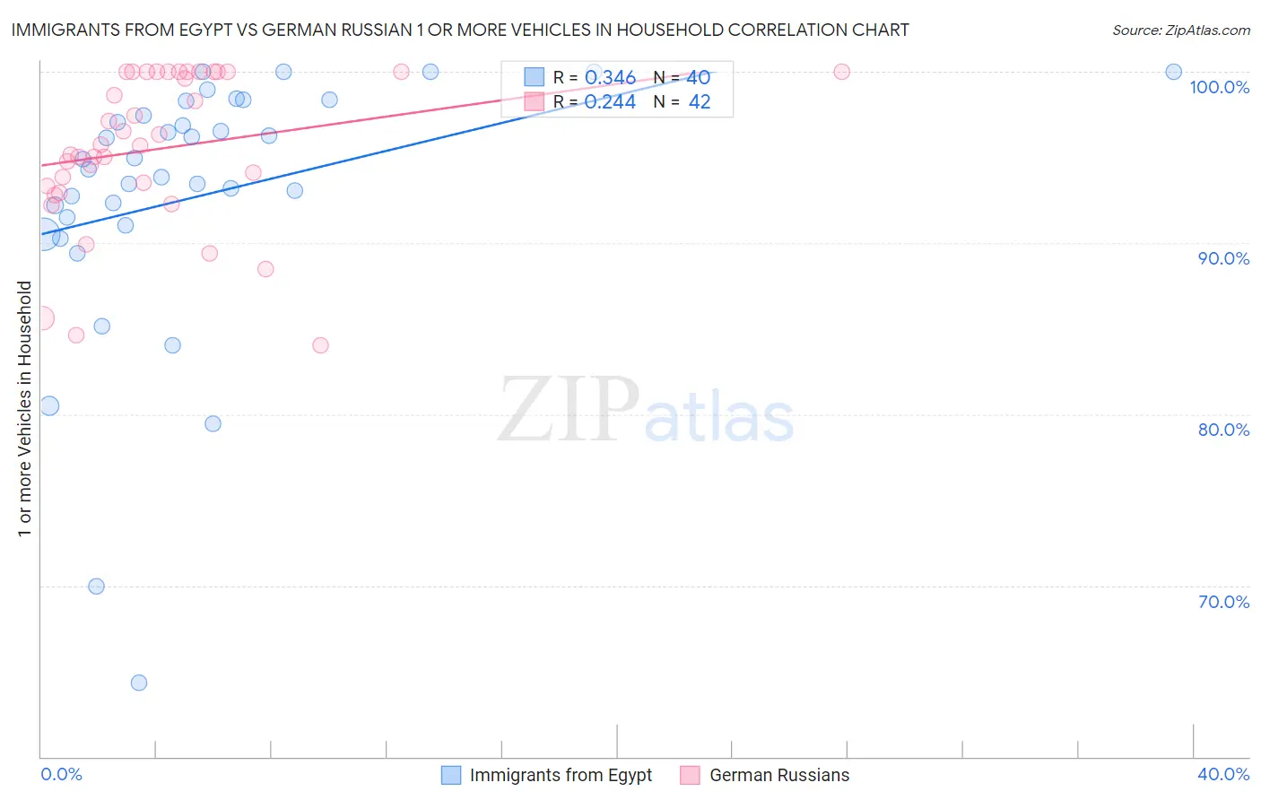 Immigrants from Egypt vs German Russian 1 or more Vehicles in Household