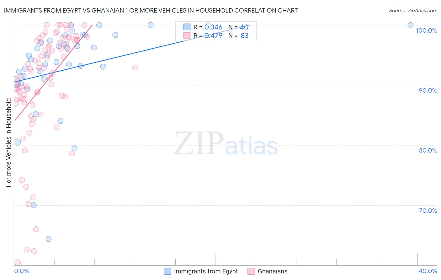 Immigrants from Egypt vs Ghanaian 1 or more Vehicles in Household