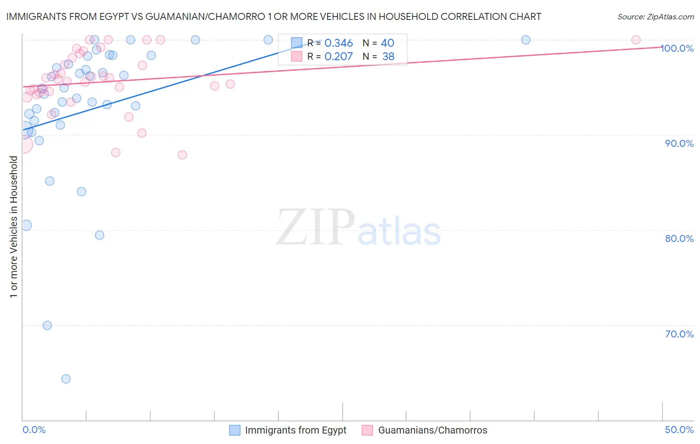Immigrants from Egypt vs Guamanian/Chamorro 1 or more Vehicles in Household