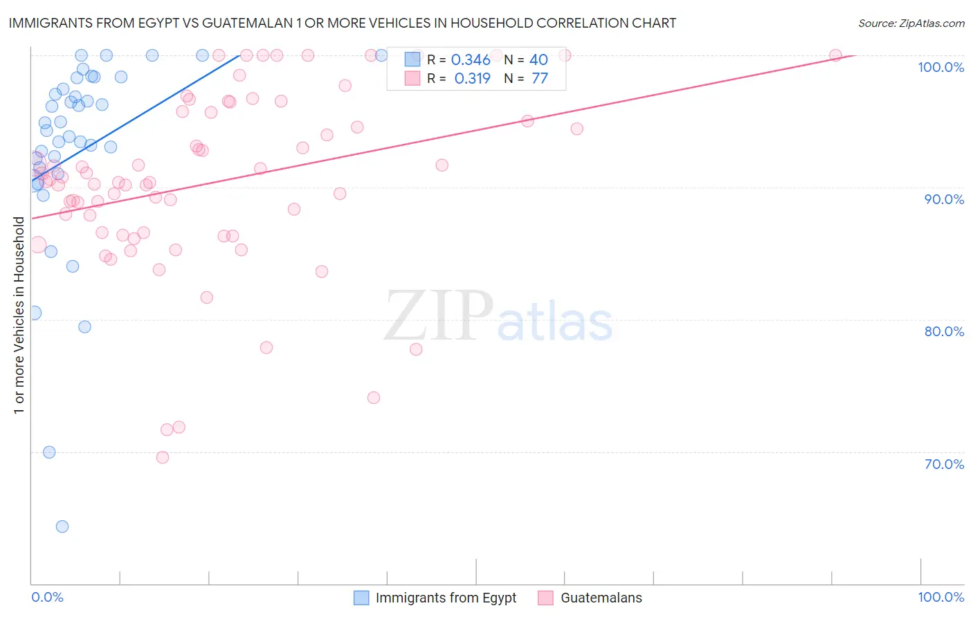 Immigrants from Egypt vs Guatemalan 1 or more Vehicles in Household