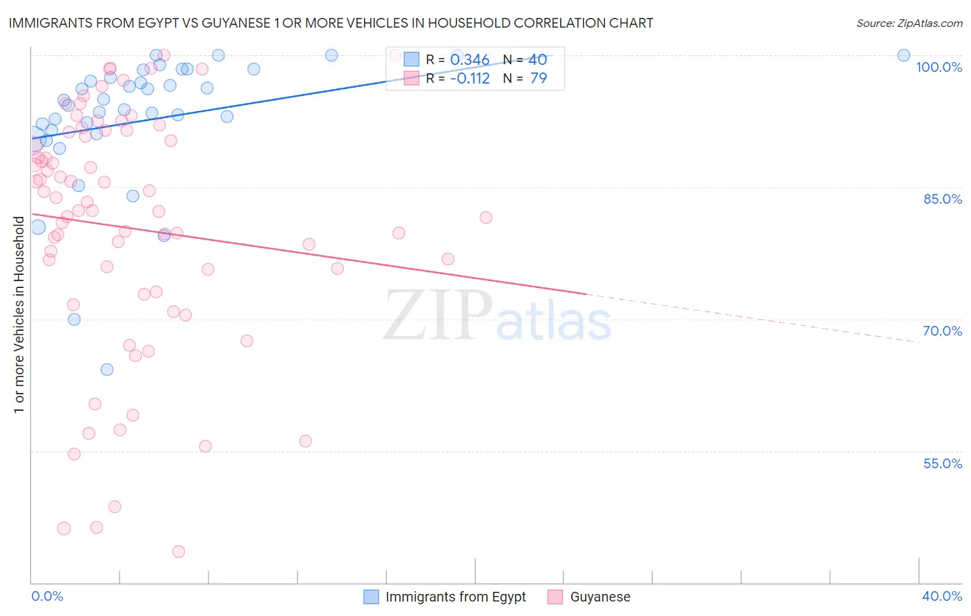 Immigrants from Egypt vs Guyanese 1 or more Vehicles in Household