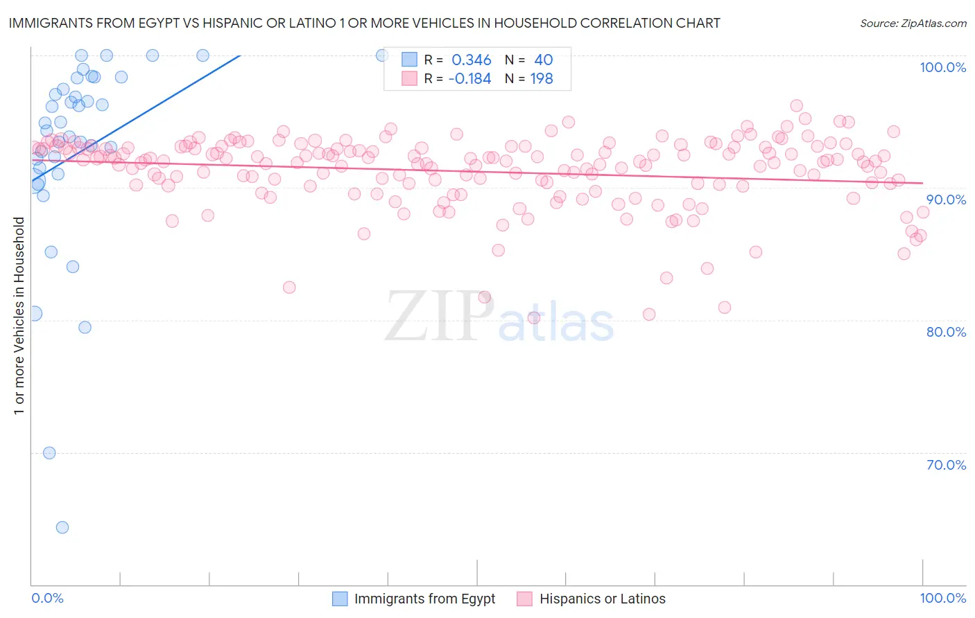 Immigrants from Egypt vs Hispanic or Latino 1 or more Vehicles in Household