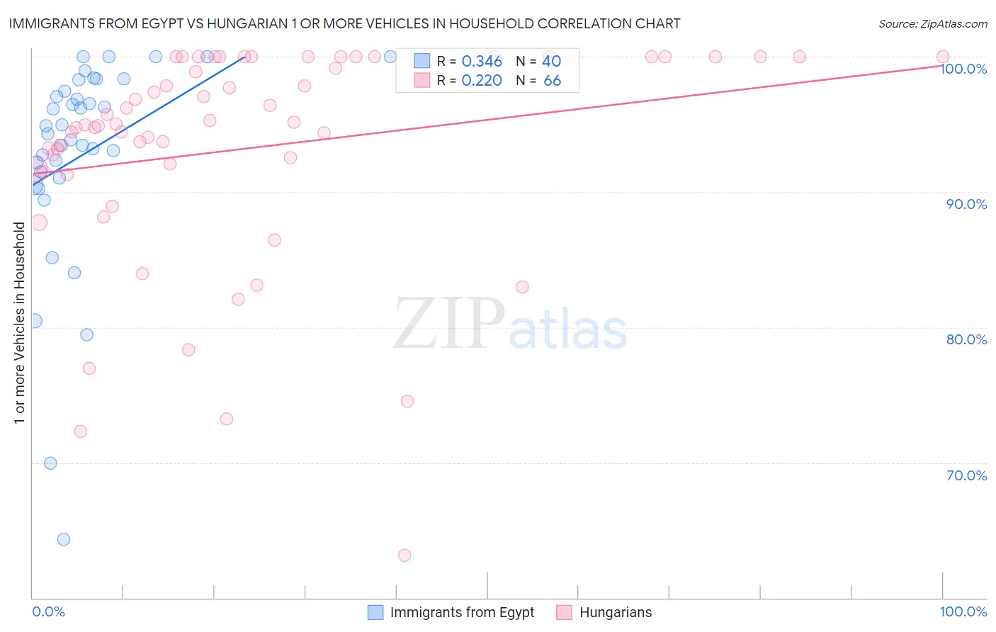 Immigrants from Egypt vs Hungarian 1 or more Vehicles in Household