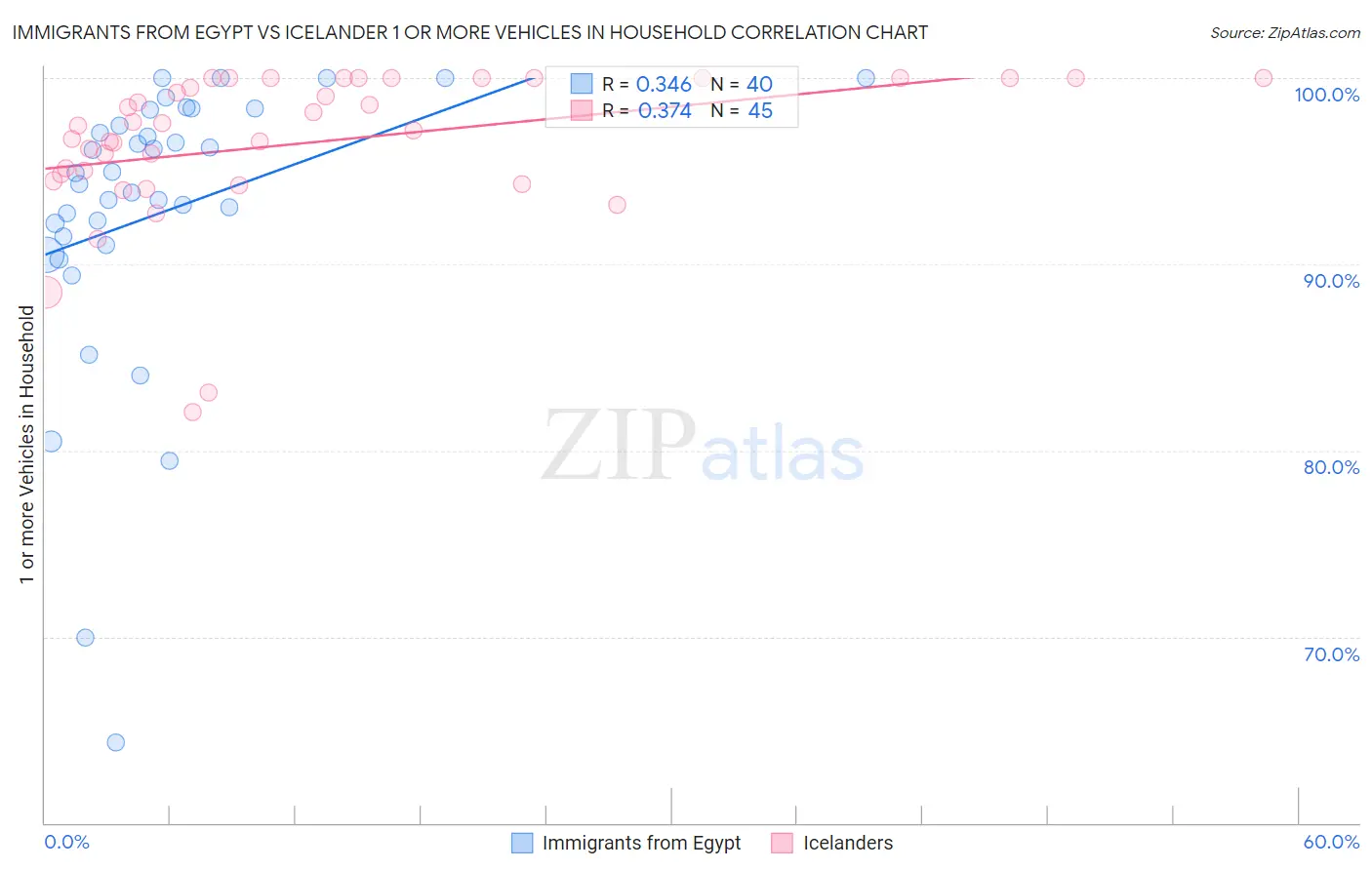 Immigrants from Egypt vs Icelander 1 or more Vehicles in Household