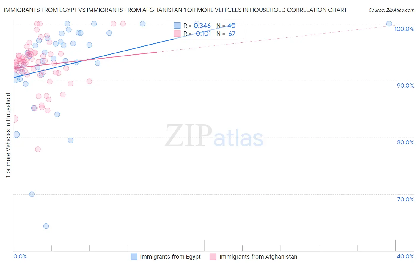 Immigrants from Egypt vs Immigrants from Afghanistan 1 or more Vehicles in Household