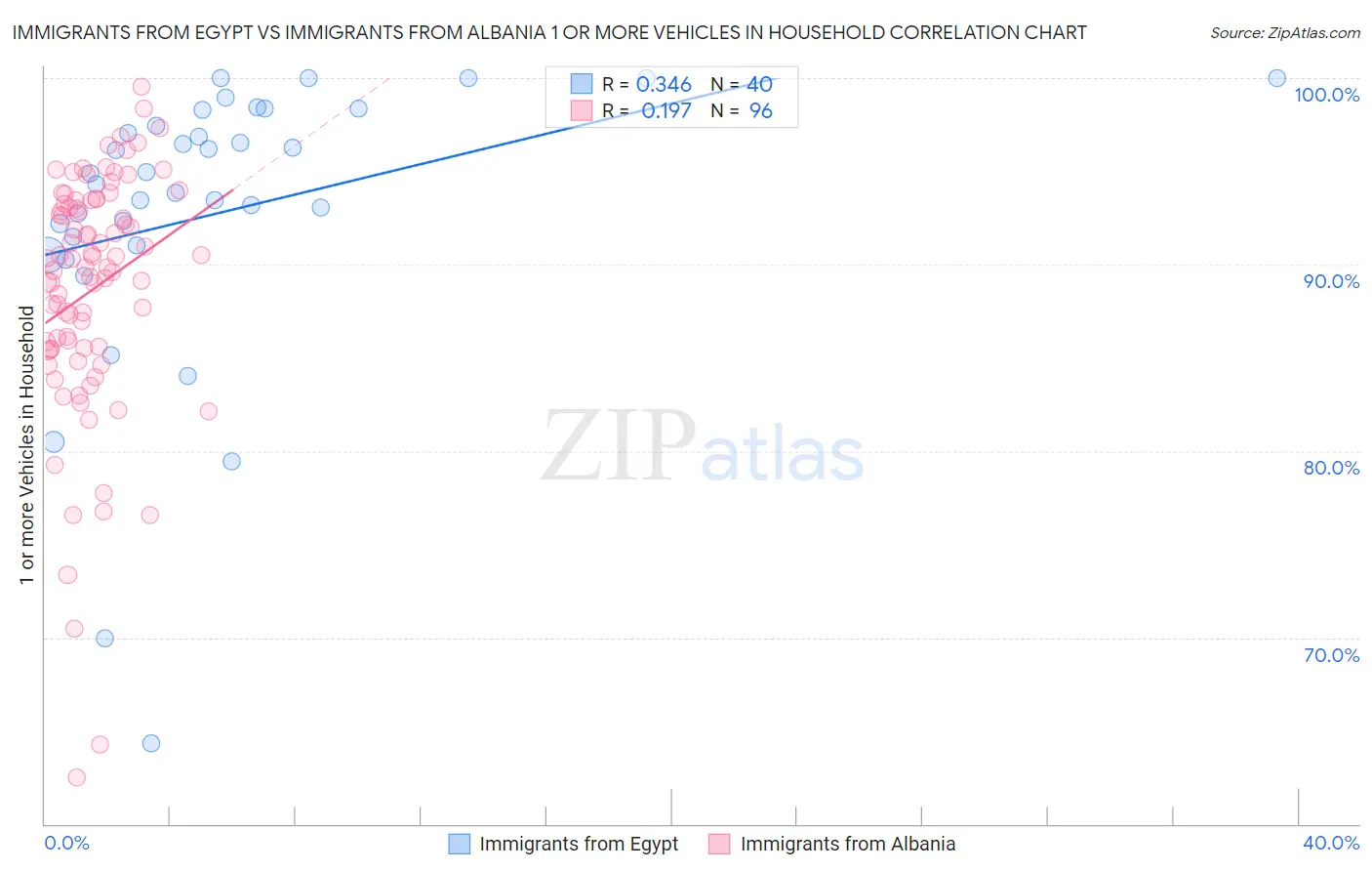 Immigrants from Egypt vs Immigrants from Albania 1 or more Vehicles in Household