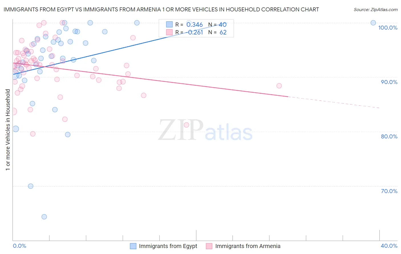 Immigrants from Egypt vs Immigrants from Armenia 1 or more Vehicles in Household