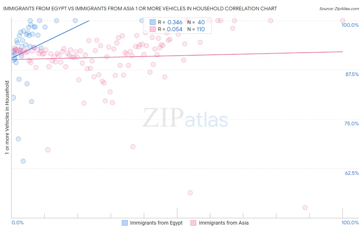 Immigrants from Egypt vs Immigrants from Asia 1 or more Vehicles in Household