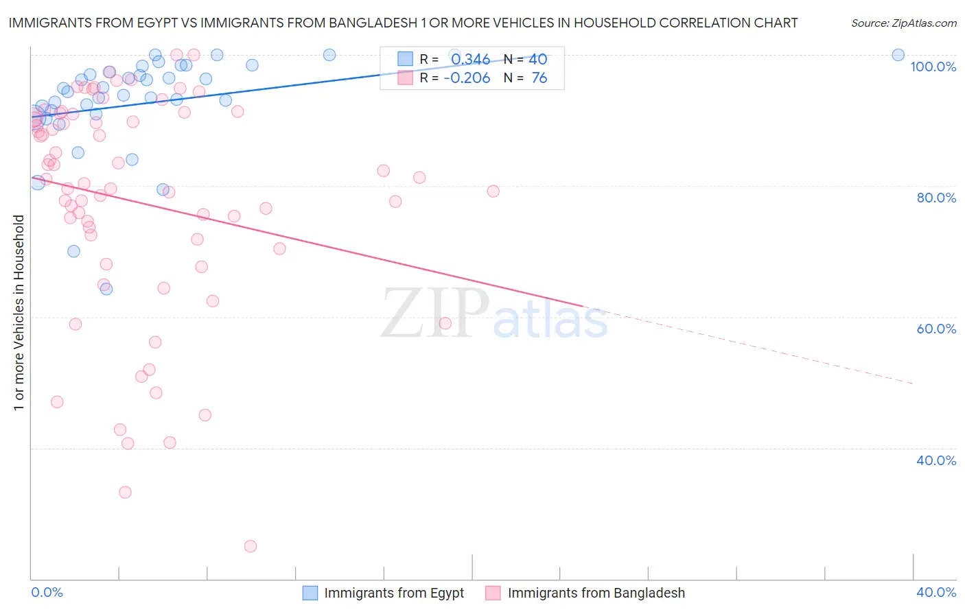 Immigrants from Egypt vs Immigrants from Bangladesh 1 or more Vehicles in Household