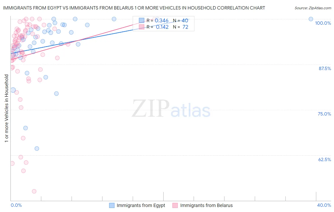 Immigrants from Egypt vs Immigrants from Belarus 1 or more Vehicles in Household