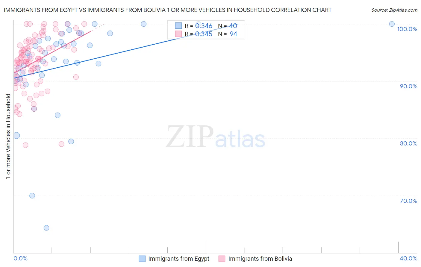 Immigrants from Egypt vs Immigrants from Bolivia 1 or more Vehicles in Household