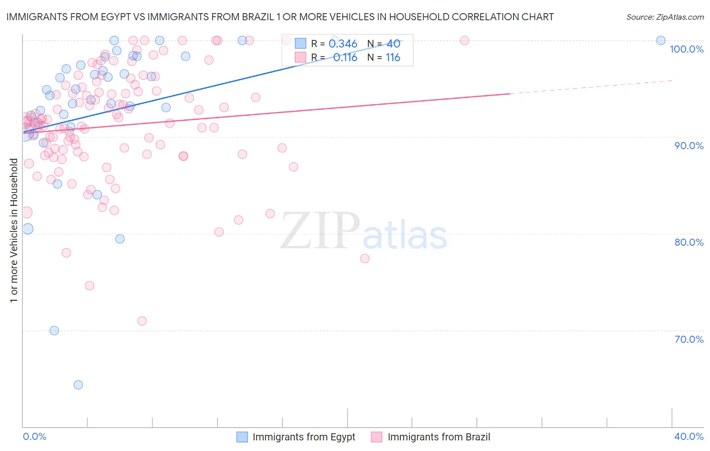 Immigrants from Egypt vs Immigrants from Brazil 1 or more Vehicles in Household
