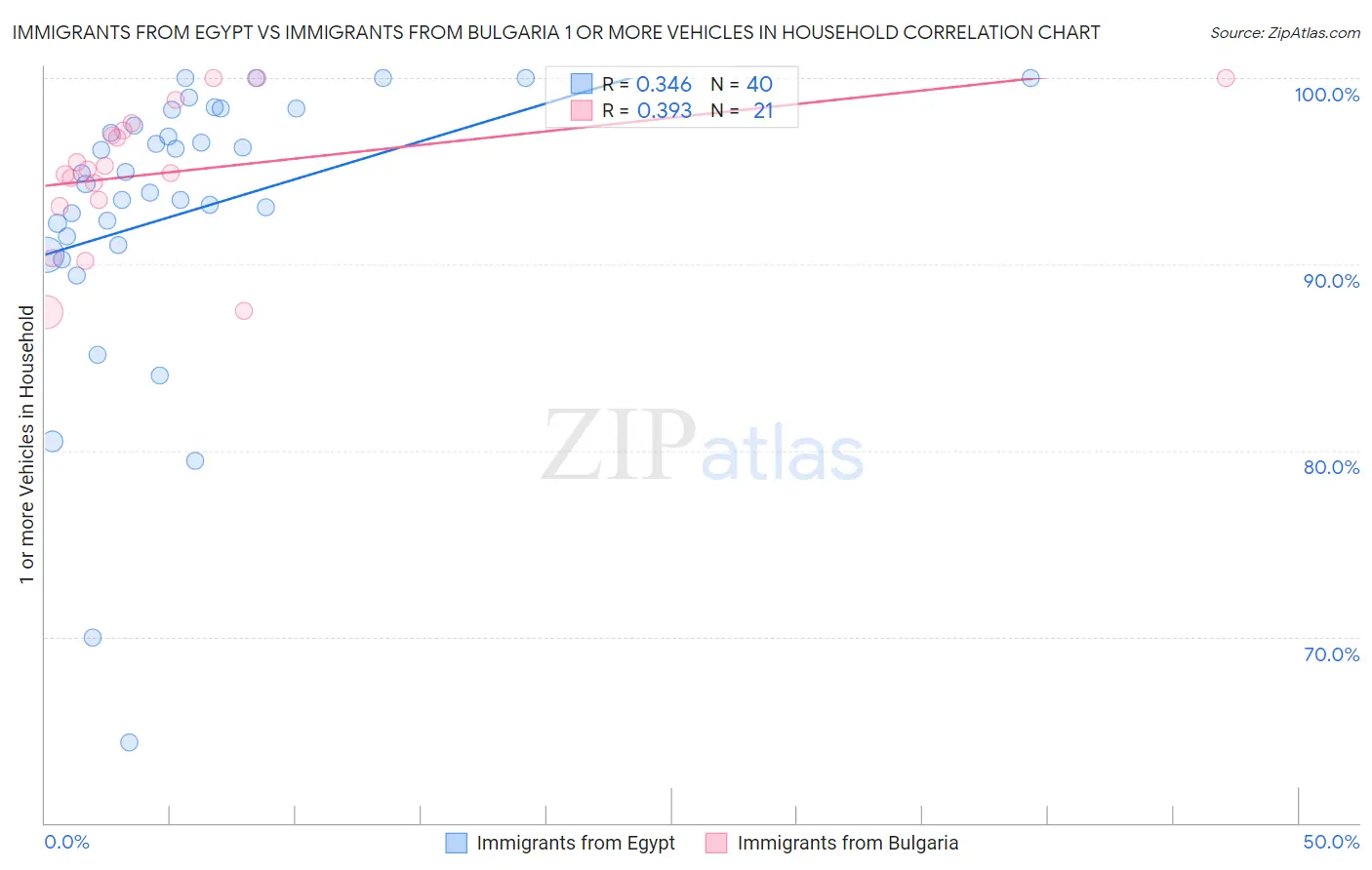 Immigrants from Egypt vs Immigrants from Bulgaria 1 or more Vehicles in Household